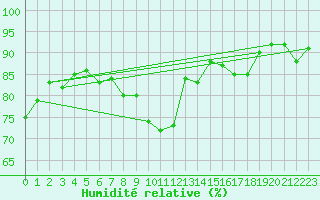Courbe de l'humidit relative pour Le Talut - Belle-Ile (56)