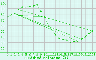 Courbe de l'humidit relative pour Saint-Quentin (02)