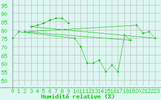 Courbe de l'humidit relative pour Neuchatel (Sw)
