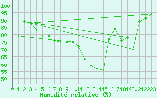 Courbe de l'humidit relative pour Besson - Chassignolles (03)