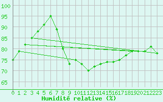 Courbe de l'humidit relative pour El Arenosillo