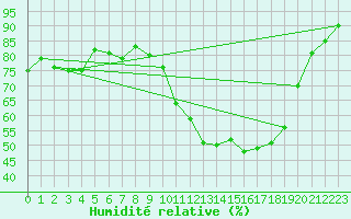 Courbe de l'humidit relative pour Pomrols (34)