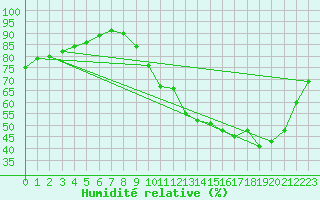 Courbe de l'humidit relative pour La Baeza (Esp)