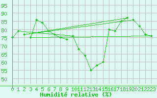 Courbe de l'humidit relative pour Nice (06)
