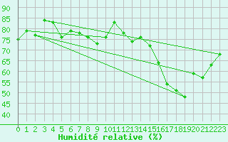 Courbe de l'humidit relative pour Korsnas Bredskaret