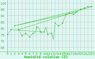 Courbe de l'humidit relative pour Scilly - Saint Mary's (UK)