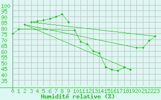 Courbe de l'humidit relative pour Villarzel (Sw)