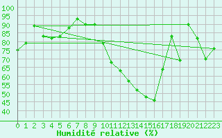 Courbe de l'humidit relative pour Rennes (35)
