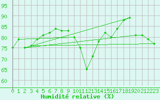 Courbe de l'humidit relative pour San Chierlo (It)