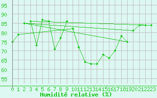Courbe de l'humidit relative pour Landivisiau (29)