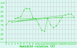 Courbe de l'humidit relative pour Badajoz / Talavera La Real