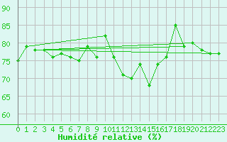 Courbe de l'humidit relative pour Ile de Groix (56)