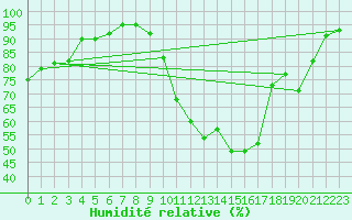 Courbe de l'humidit relative pour Nris-les-Bains (03)