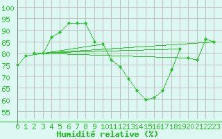 Courbe de l'humidit relative pour Le Mans (72)