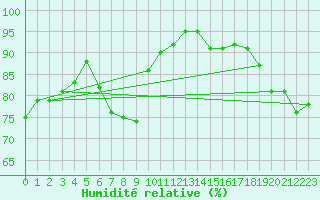 Courbe de l'humidit relative pour Rmering-ls-Puttelange (57)