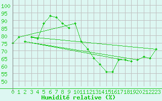 Courbe de l'humidit relative pour Stora Sjoefallet