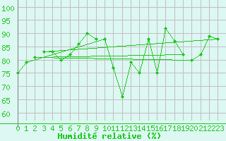 Courbe de l'humidit relative pour Roissy (95)