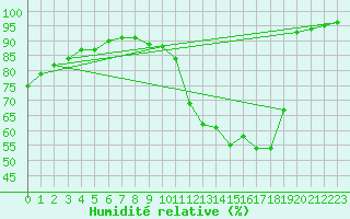 Courbe de l'humidit relative pour Nonaville (16)