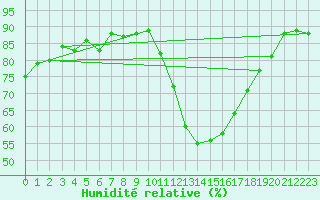 Courbe de l'humidit relative pour Carrion de Calatrava (Esp)
