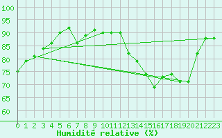 Courbe de l'humidit relative pour Kleine-Brogel (Be)