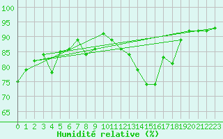 Courbe de l'humidit relative pour Krimml