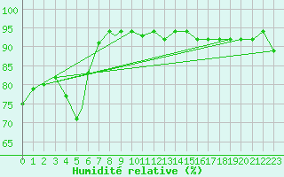 Courbe de l'humidit relative pour Honningsvag / Valan