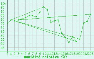 Courbe de l'humidit relative pour Troyes (10)