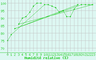 Courbe de l'humidit relative pour Ernage (Be)