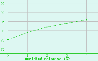 Courbe de l'humidit relative pour Aimores