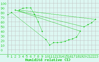 Courbe de l'humidit relative pour Teruel