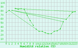 Courbe de l'humidit relative pour Villardeciervos