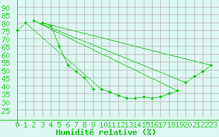 Courbe de l'humidit relative pour Tampere Satakunnankatu