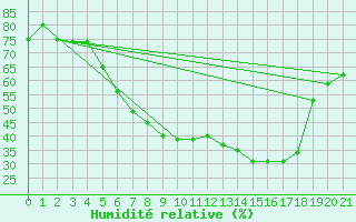 Courbe de l'humidit relative pour Krems