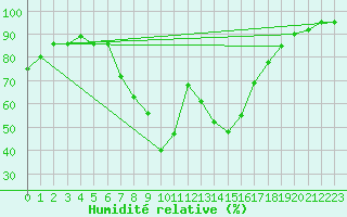 Courbe de l'humidit relative pour Mont-Aigoual (30)