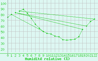 Courbe de l'humidit relative pour Sint Katelijne-waver (Be)