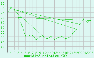 Courbe de l'humidit relative pour Johvi