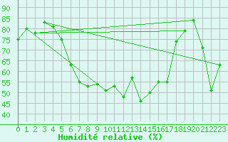 Courbe de l'humidit relative pour Andermatt