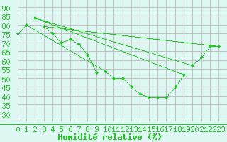 Courbe de l'humidit relative pour Dinard (35)