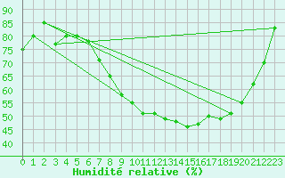 Courbe de l'humidit relative pour Elsenborn (Be)