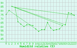 Courbe de l'humidit relative pour Cap de la Hve (76)