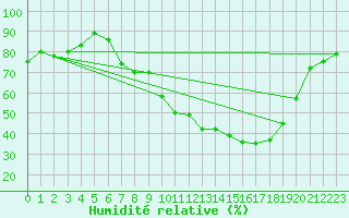 Courbe de l'humidit relative pour Waibstadt