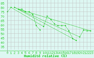 Courbe de l'humidit relative pour Ajaccio - Campo dell'Oro (2A)