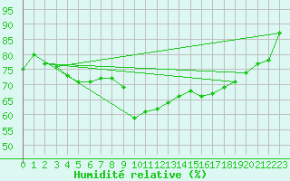 Courbe de l'humidit relative pour Ploumanac'h (22)