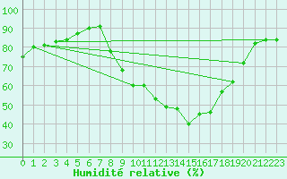 Courbe de l'humidit relative pour Valence (26)