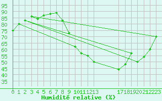 Courbe de l'humidit relative pour Beitem (Be)