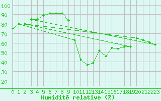 Courbe de l'humidit relative pour Eu (76)