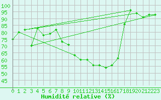 Courbe de l'humidit relative pour Wdenswil
