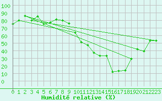 Courbe de l'humidit relative pour Aurillac (15)