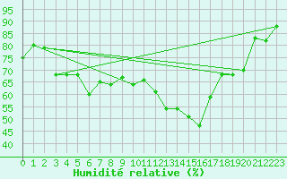 Courbe de l'humidit relative pour Cap Cpet (83)