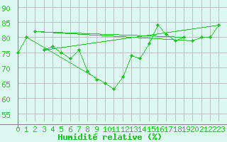 Courbe de l'humidit relative pour Seibersdorf